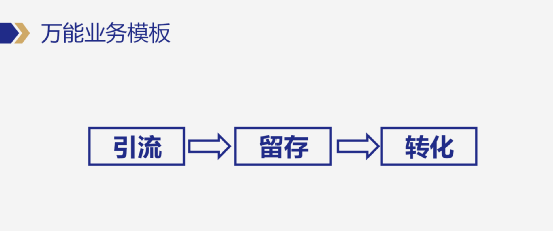 企业如何设计私域营销模型?给你一套私域操盘手必须要掌握的万能模板