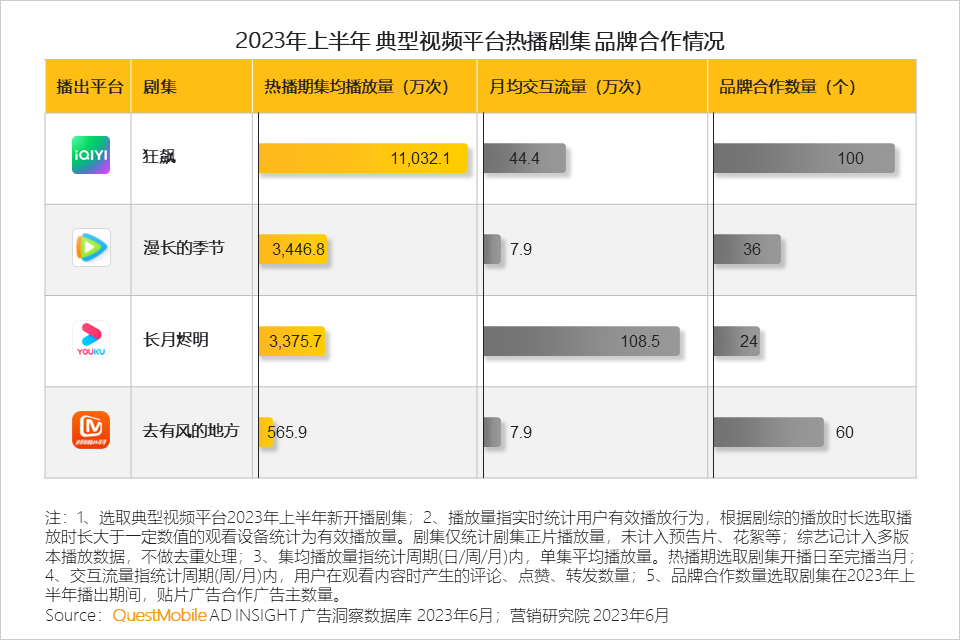 QuestMobile2023互联网广告市场半年报告：市场规模同比增长5.2%，行业分化加剧，三大趋势延续