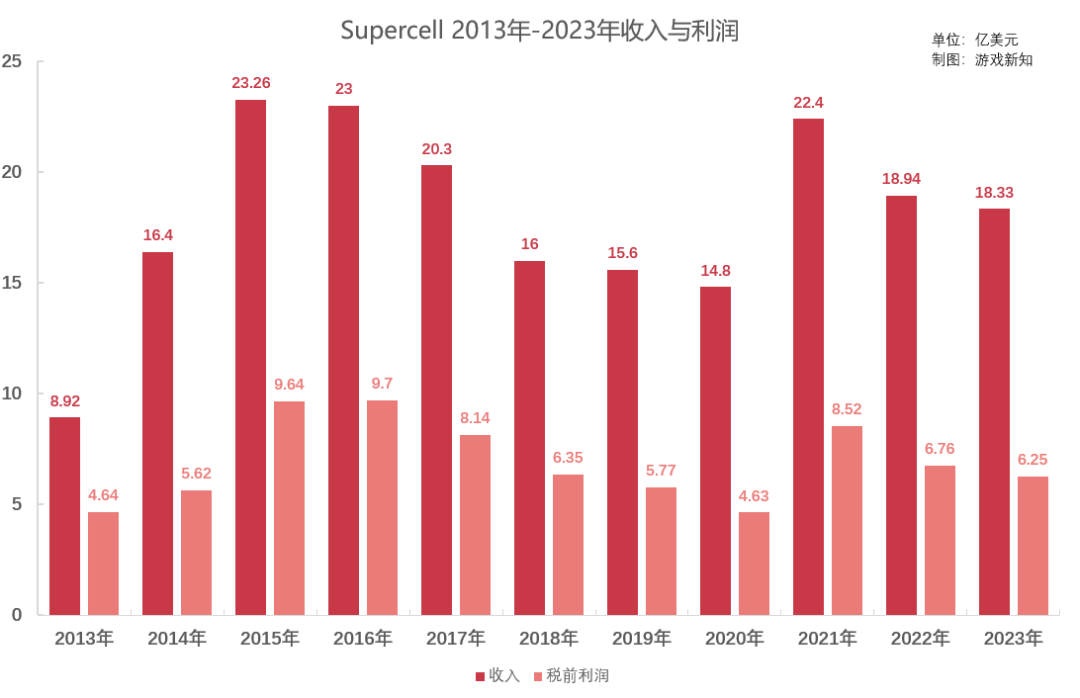 Supercell的全家桶新作在海外软发布,这次不会再开香槟了吧?