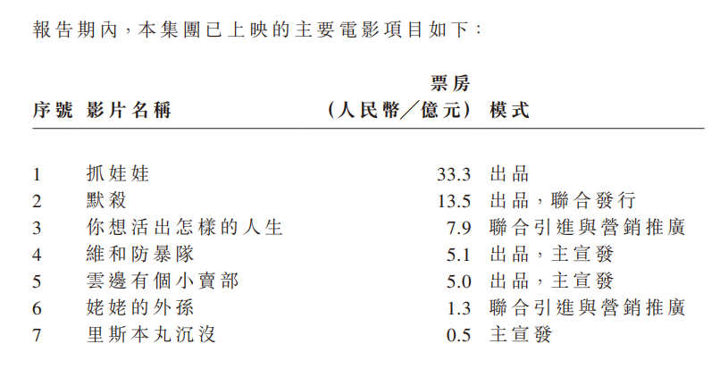 阿里鱼六个月6亿收入,三丽鸥占3.8亿,拿下Chiikawa 独代 | 雷报