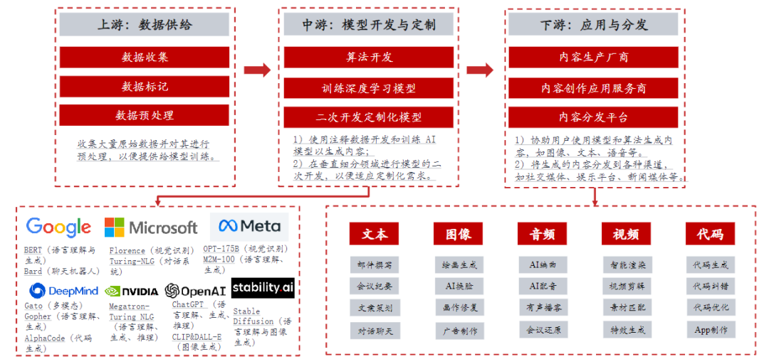 从ChatGPT到AIGC,一文详解产业链
