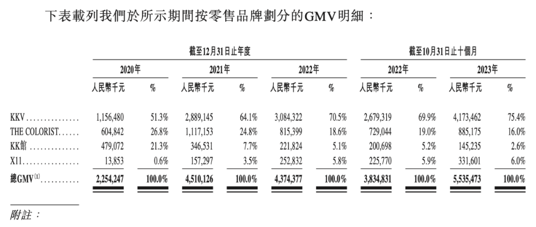 KK集团10个月收入47.69亿，赚了2.09亿，潮玩品牌&ldquo;X11&rdquo;10个月收入3个亿｜雷报
