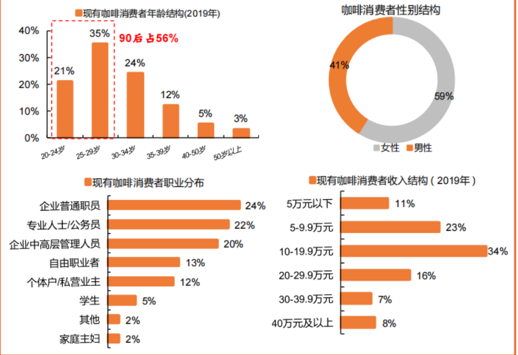 功能性VS休闲饮品，咖啡和茶饮不可互相替代