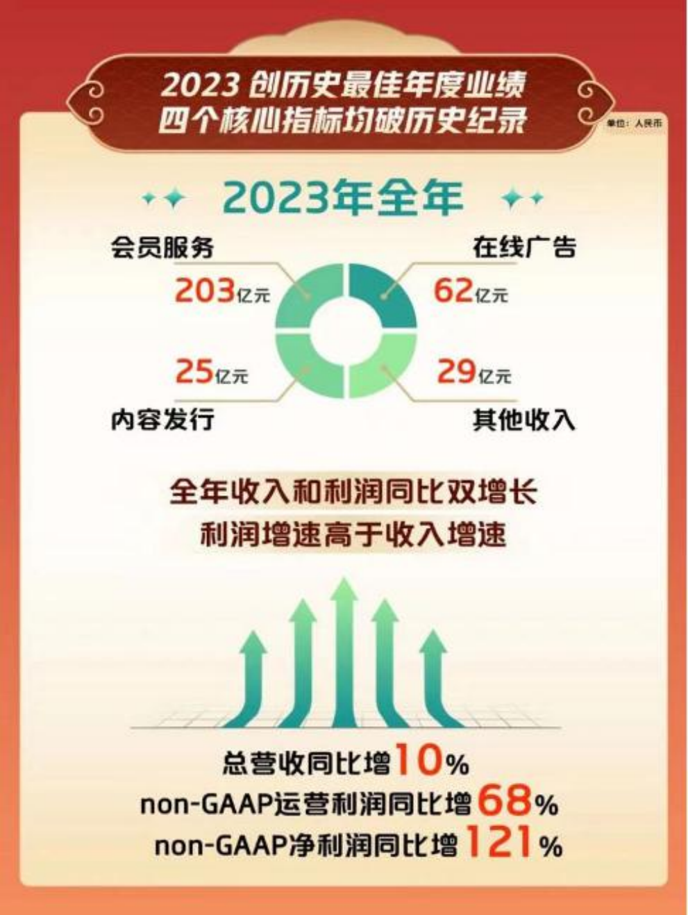 多亏了涨价,爱奇艺2023年实现全面盈利