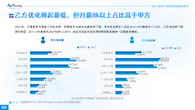 2021移动广告优化师发展白皮书15.png