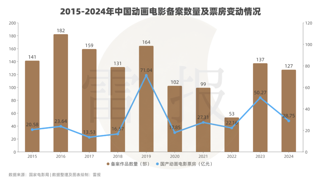 数读2024:127部动画电影备案,神话IP降温,多元题材崛起?|雷报