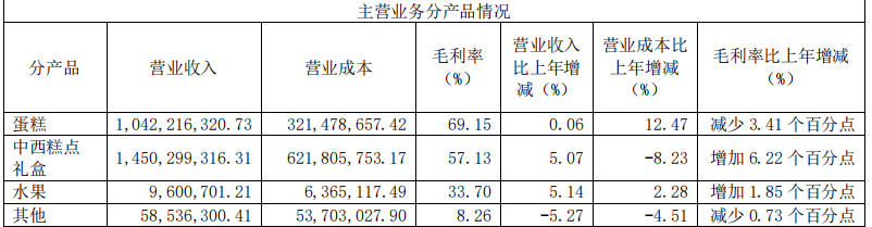 元祖食品2023年经营显颓态:轻研发、门店增长乏力或成致命伤