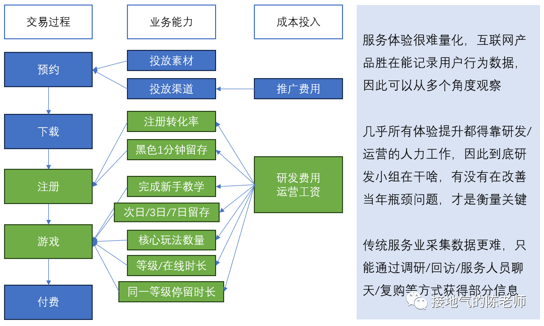 搭建经营分析模型，这可能是最好的策略