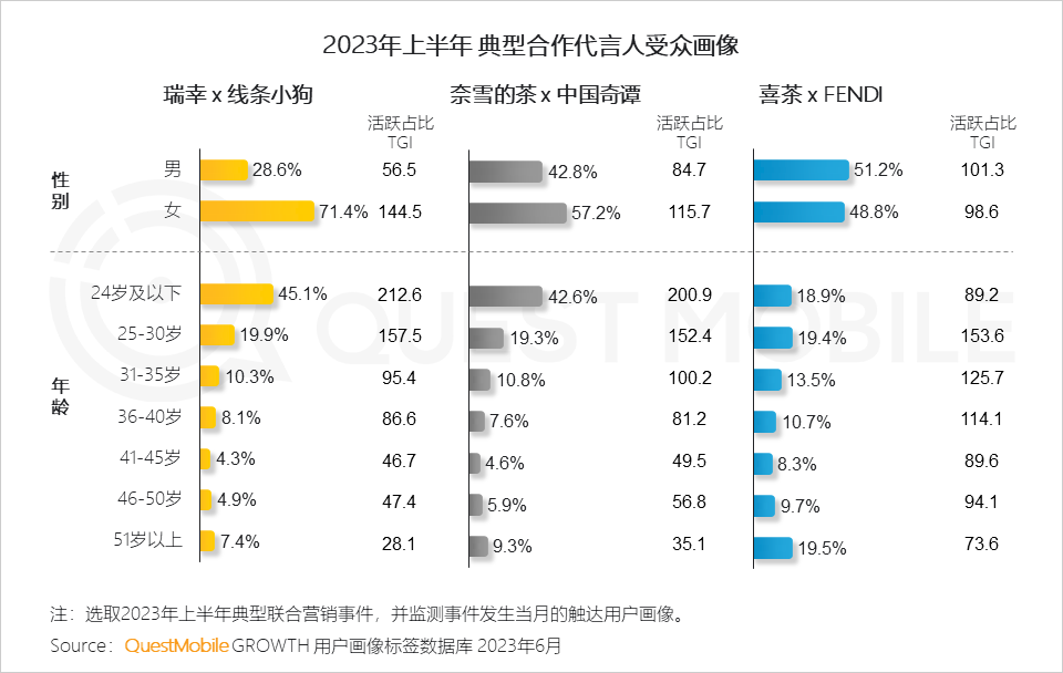 QuestMobile2023互联网广告市场半年报告：市场规模同比增长5.2%，行业分化加剧，三大趋势延续
