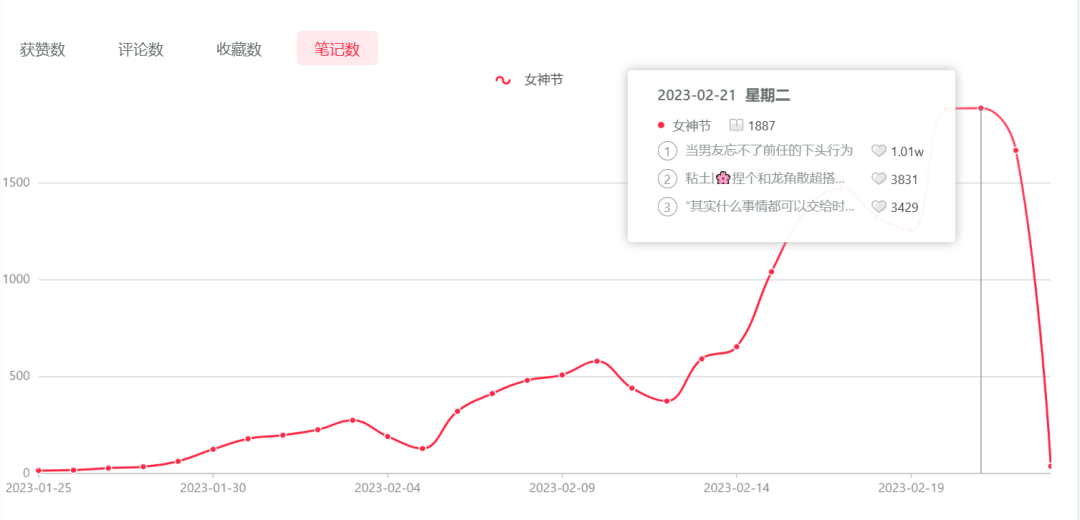 迟了?中小品牌如何布局小红书三八节
