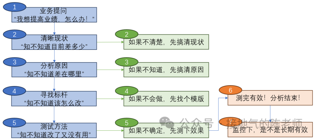 最全总结,数据分析的标准流程,收藏!