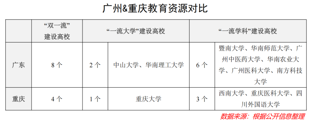 重庆真把广州给PK掉了?