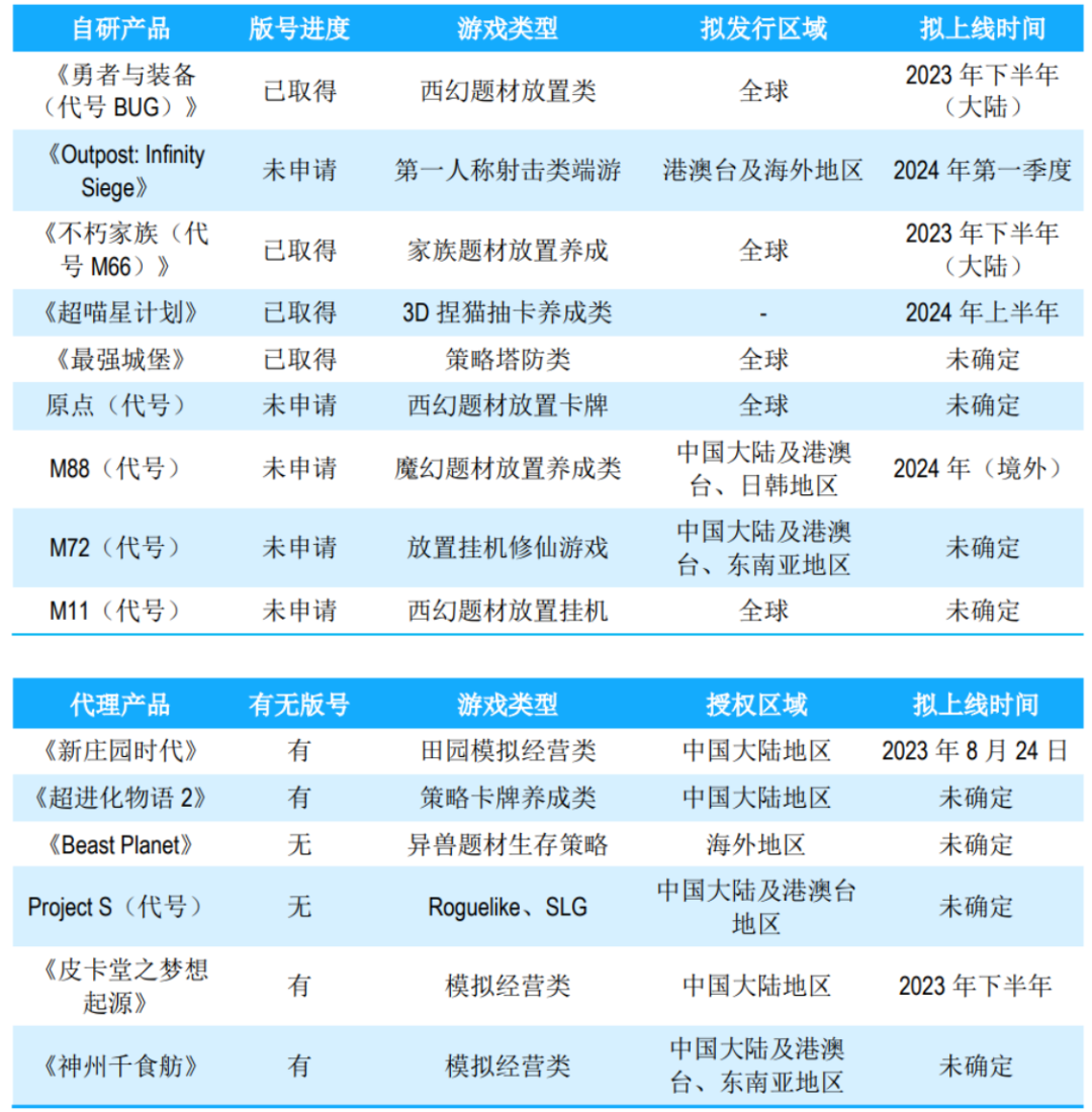 80家游戏公司&ldquo;期中考&rdquo;开榜：有人躺平式挣钱，有人亏损线挣扎