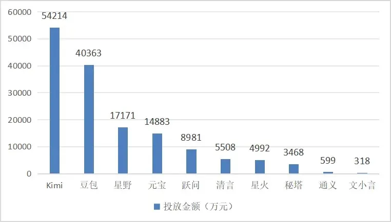 “卷王”豆包上桌,压力给到了谁?