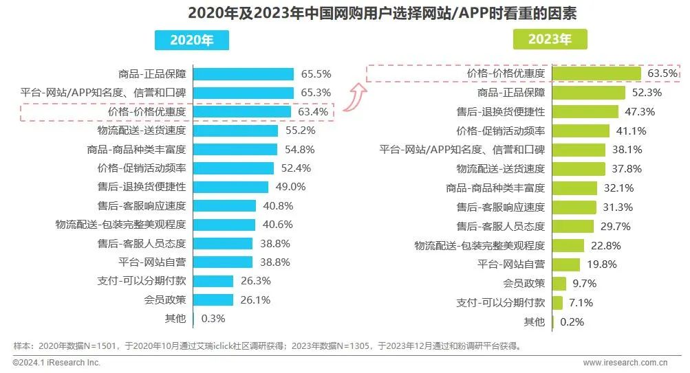 告别价格战?电商平台不想无效竞争了