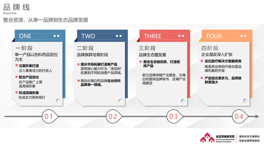 探索社区多元品牌建设,云南白药全面守护国民生命与健康!