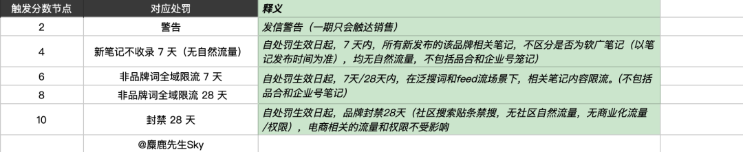 处罚品牌2000+!小红书违规营销再治理!
