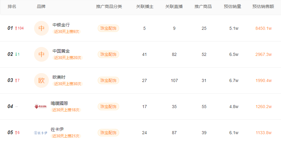 一周卖出9.5亿位居全品类第一!珠宝商品是如何在快手走红的? 一周卖出9.5亿位居全品类第一!珠宝商品是如何在快手走红的?