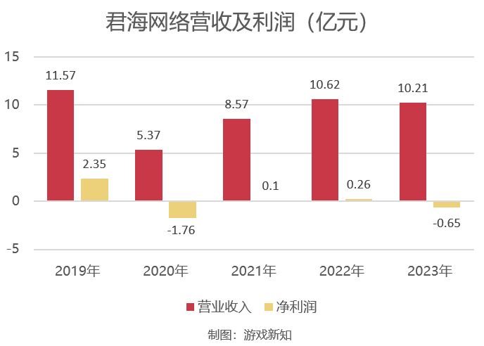利润下降350%,这家买量公司的首次转型受挫了?