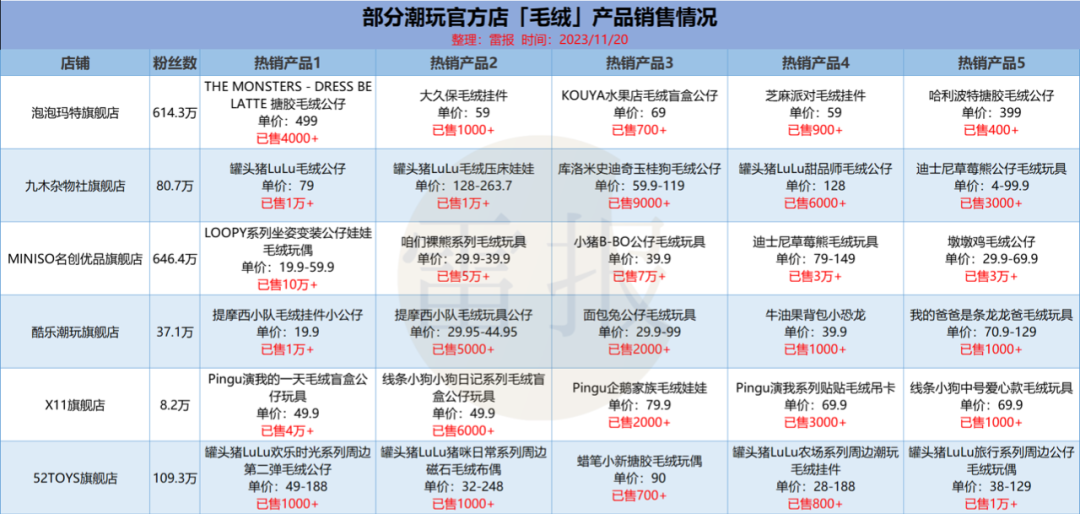 毛绒玩具成千亿赛道，品牌如何用&ldquo;毛绒+IP&rdquo;做出好文章？| 雷报
