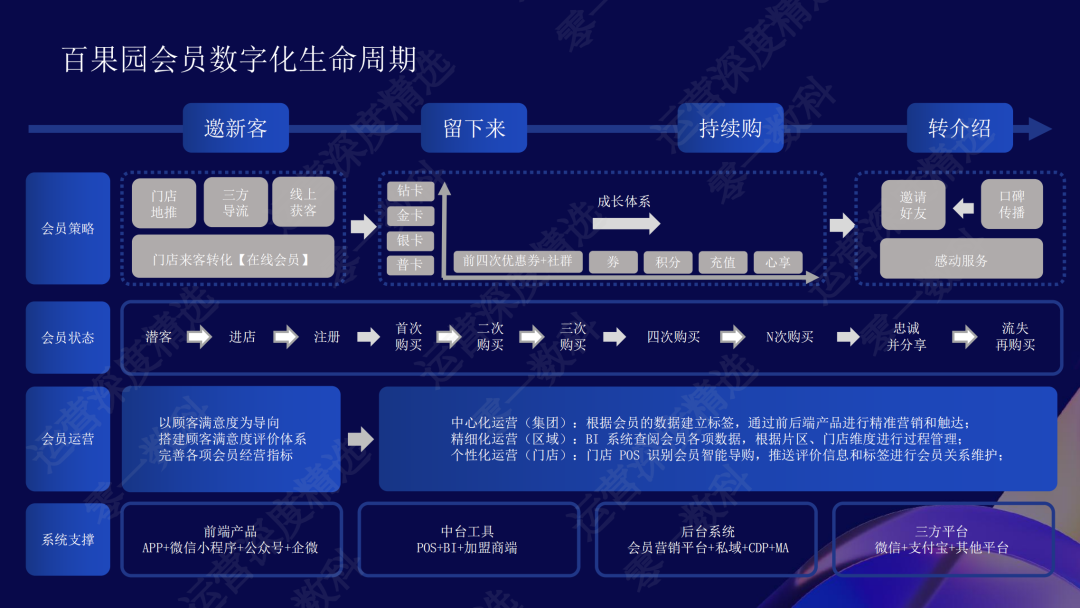 全域打通:百果园7300万会员体系的一体化运营丨峰会实录