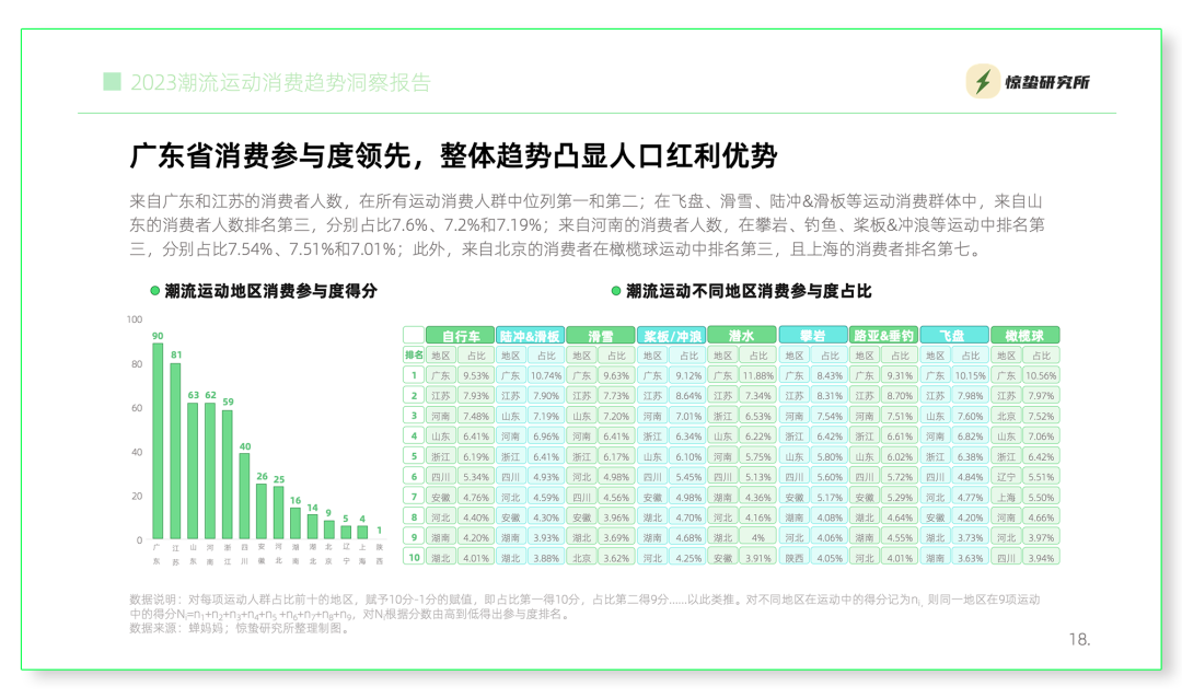 互联网基因驱动,小众运动流行丨《2023潮流运动消费趋势洞察报告》