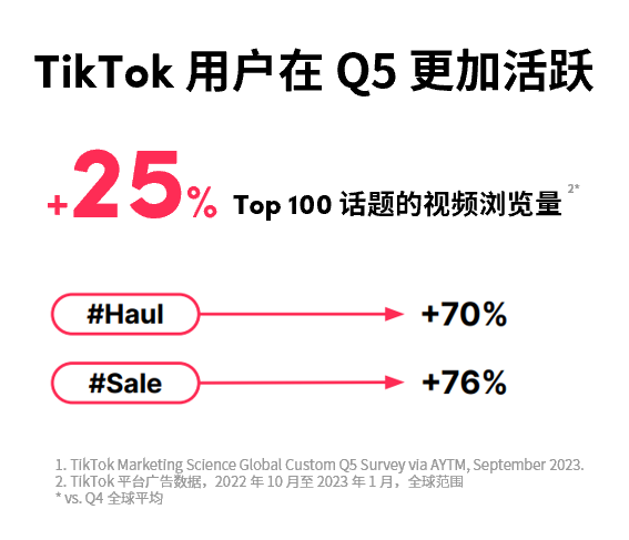 成本降低，收入攀升，如何抓住Q5营销新机遇