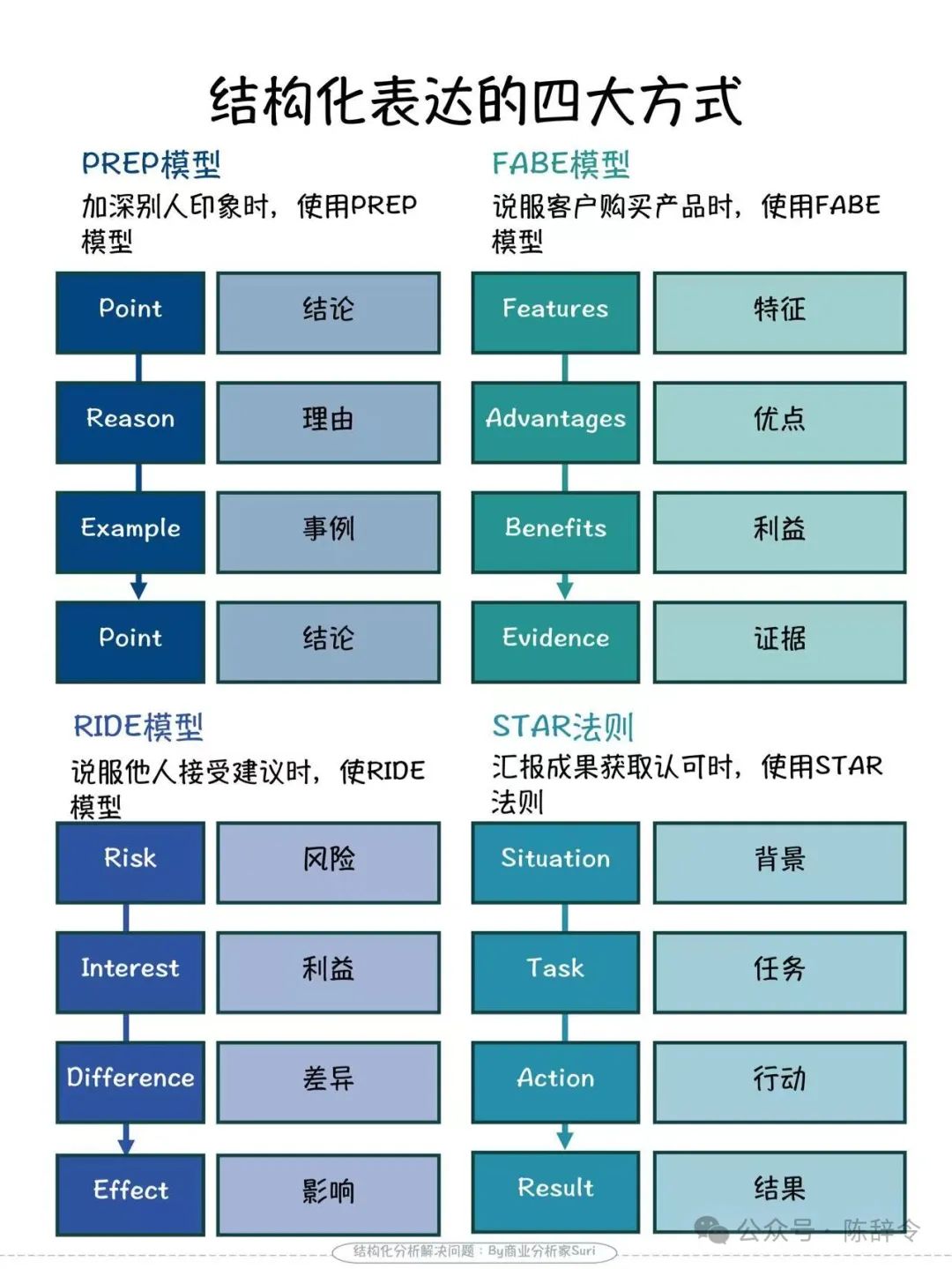 如何说话更有条理?分享我经常使用的4个经典表达模型,显著提升说话的条理性。