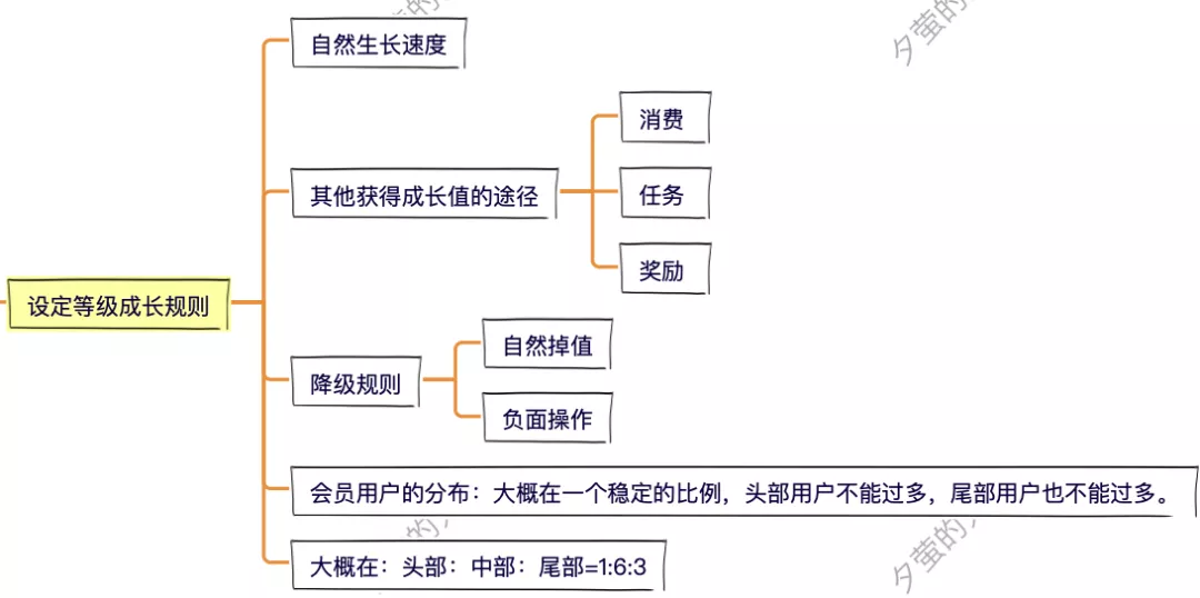 8步,搞定会员体系 8步,搞定会员体系