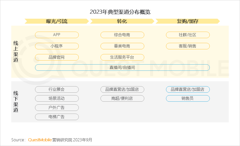 QuestMobile 2023销售渠道营销洞察报告:电商购物节降温,品牌自有节奏主导,借公域冲私域促转化……