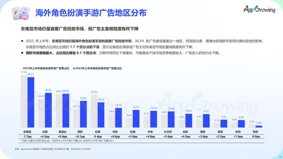 数据报告 | 《2023 上半年全球手游买量报告》