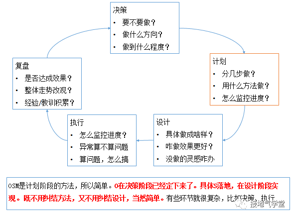 被嫌弃没有数据分析方法论？把OSM模型怼他脸上!