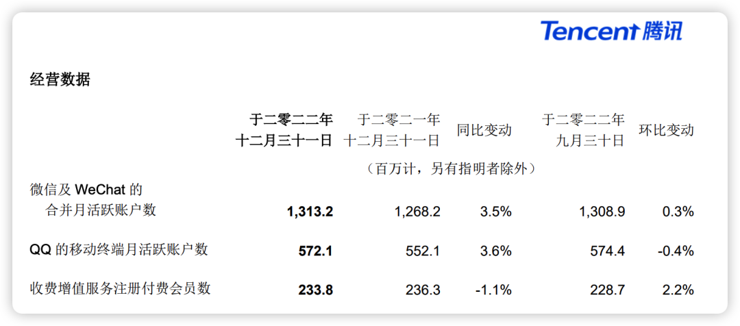 腾讯“阴转晴”:日赚3亿,视频号扛起业绩