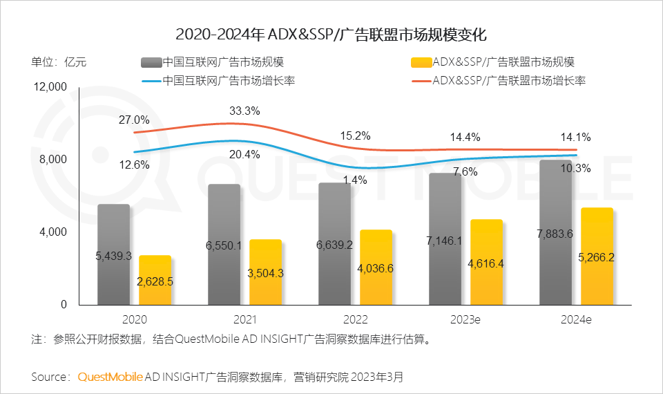 QuestMobile2022中国互联网广告市场洞察：总量突破6600亿元，头部平台强化流量内转化，AIGC等技术持续搅动市场