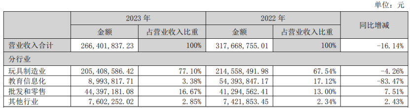 19家玩具公司一年赚15亿,泡泡玛特一家占10亿|雷报