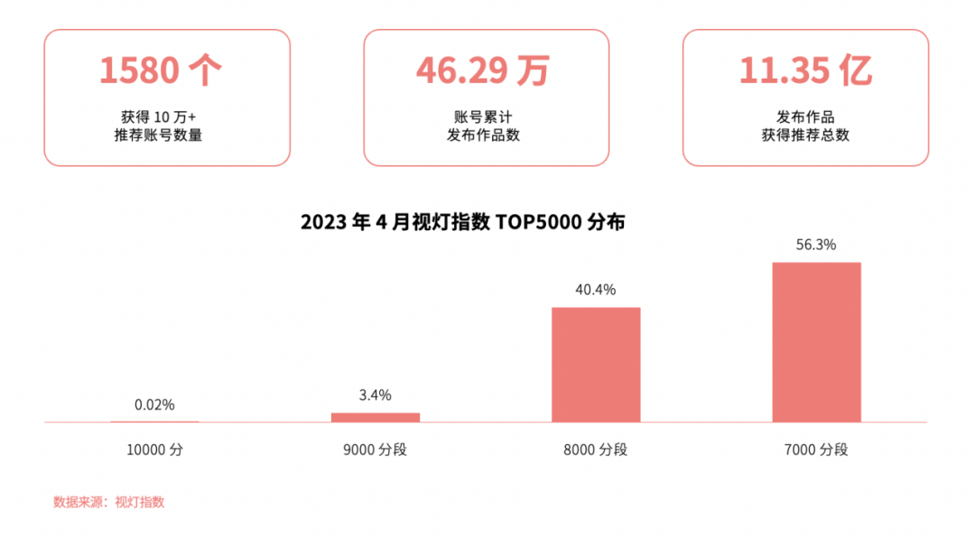 4 月份视灯指数榜单来袭:TOP5000 更替率 52.7%,虚拟主播助力知识付费,垂类内容多元化成必然