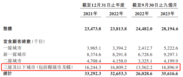 2024年徽菜率先“降落”港交所,小菜园的绝招不止“性价比”?