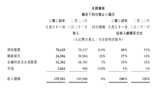 视频号“成年”,带领腾讯挣钱