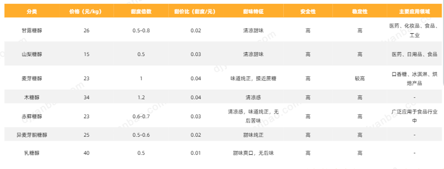 赤藓糖醇之后，谁会是下一个代糖爆款？