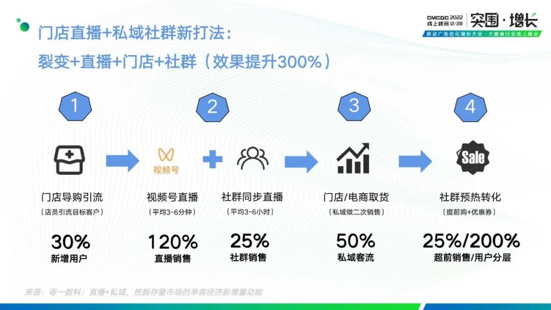 拆解“私域+直播,挖掘存量市场的单客经济新增量动能”