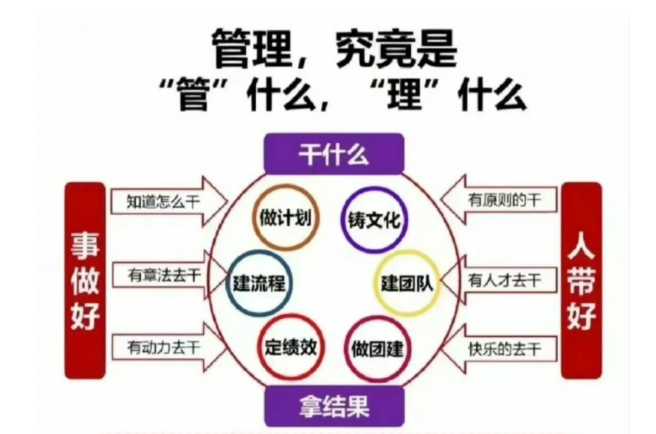 管理本质是践行三化,标准化、流程化、格式化,方圆有度、知行合一
