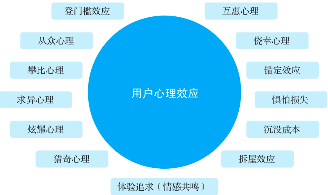 用户运营方法论