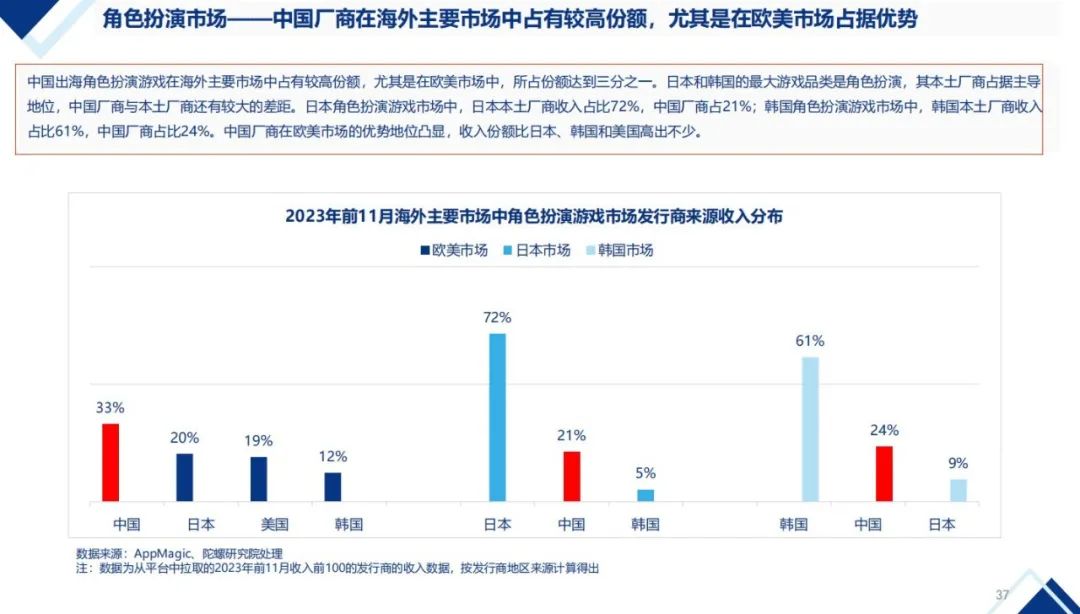 【陀螺研究院】2024年中国移动游戏出海机会预判