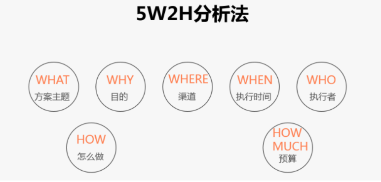 七个步骤,轻松制定一份完整的营销计划方案