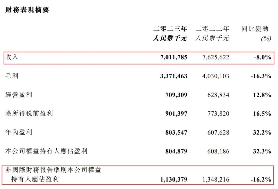 阅文的2023：花16亿买内容，布局AI、进军短剧，可以减少业绩下滑？｜雷报