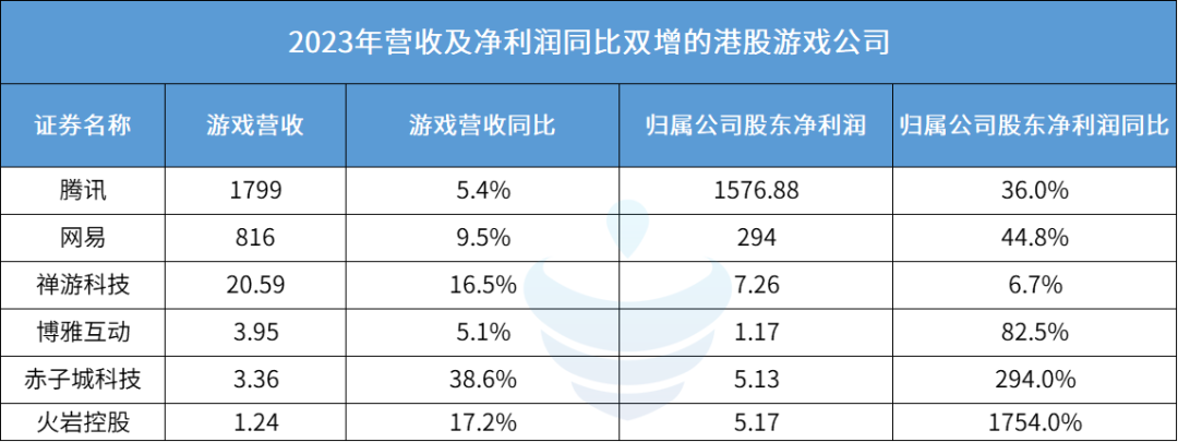30家港股游戏公司年报:谁在狂飙?谁在慢跑?谁亏损裁员削开支?