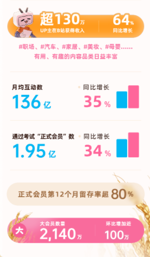 B站2022年财报发布:UP主分走91亿 直播业务增长超30%