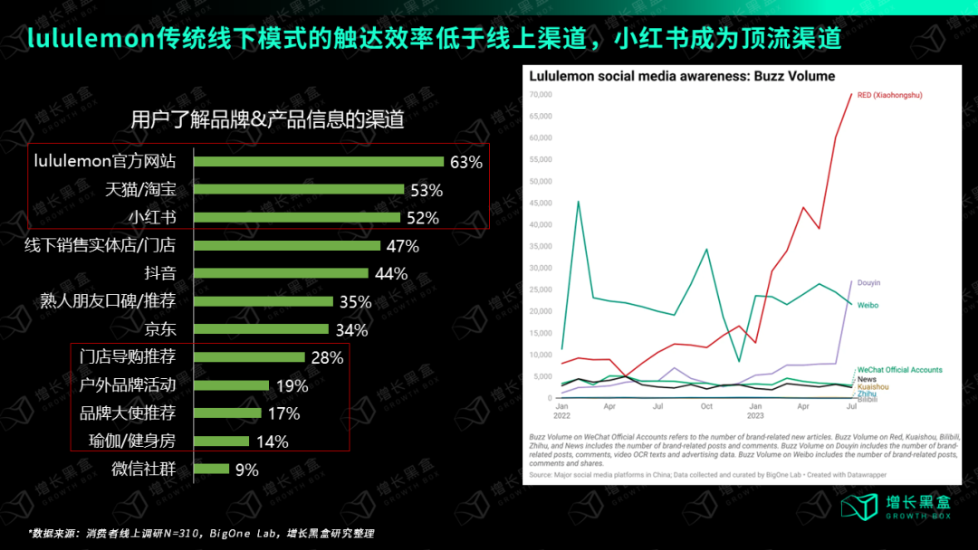万字破解lululemon五大谜题,颠覆你对品牌破圈的认知