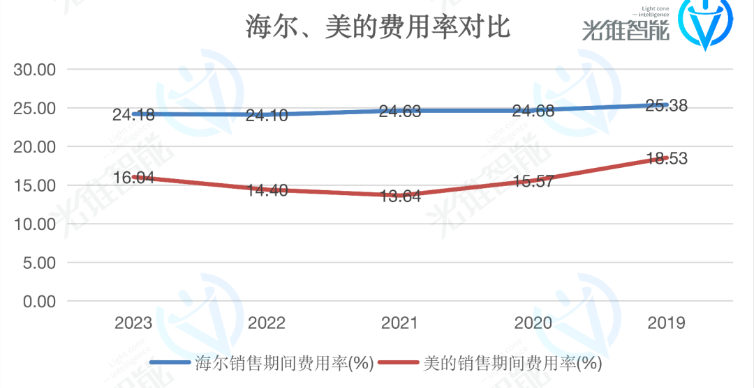 智能化最积极的海尔,对大模型不着急了