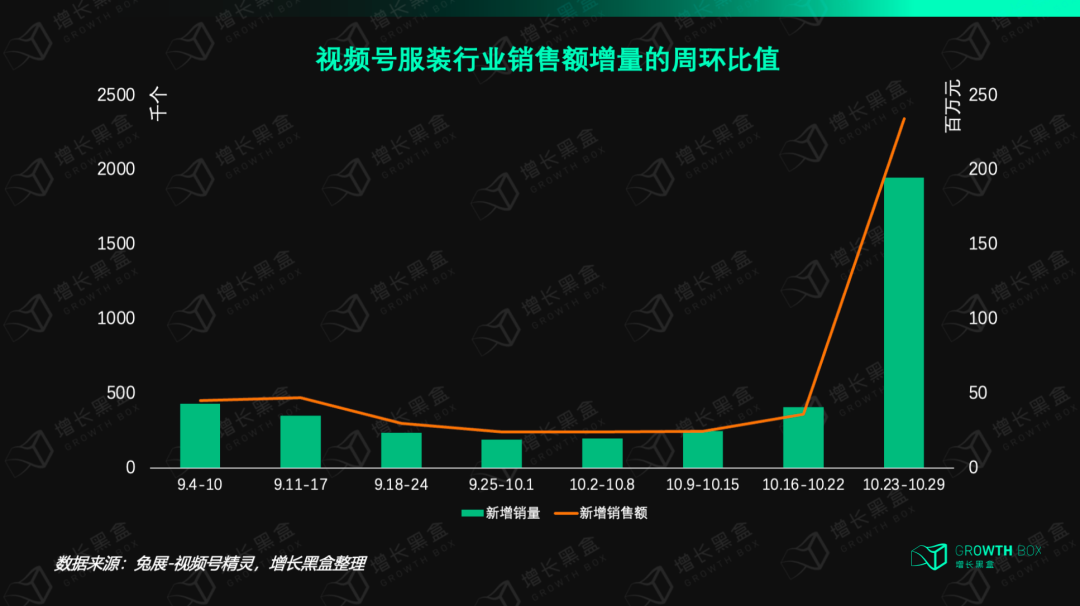 我们花一个月研究了视频号里的「排头兵」:服饰商家如何抓住带货的新机会?